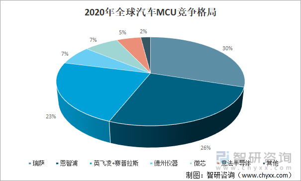 2020年全球汽车MCU竞争格局