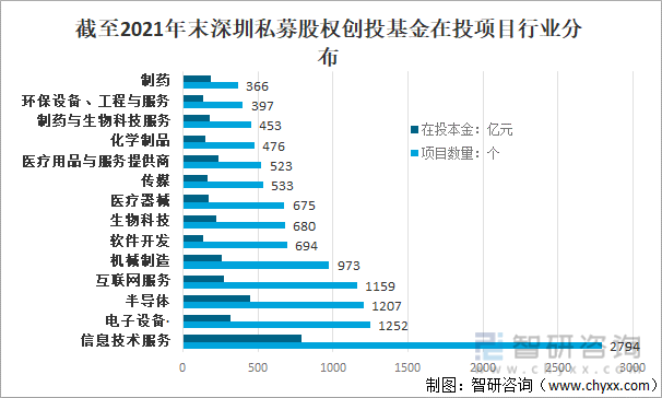 截至2021年末深圳私募股权创投基金在投项目行业分布