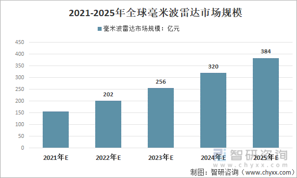 2021-2025年全球毫米波雷达市场规模