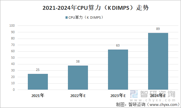 2021-2024年CPU算力（KDIMPS）走势