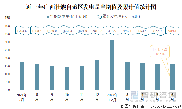 近一年广西壮族自治区发电量当期值与累计值统计图