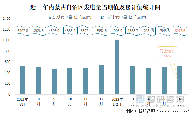 近一年内蒙古自治区发电量当期值与累计值统计图