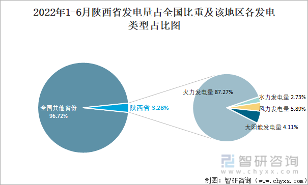 2022年1-6月陕西省发电量占全国比重及该地区各发电类型占比图