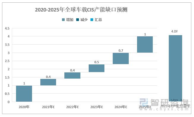 2020-2025年全球车载CIS产能缺口预测