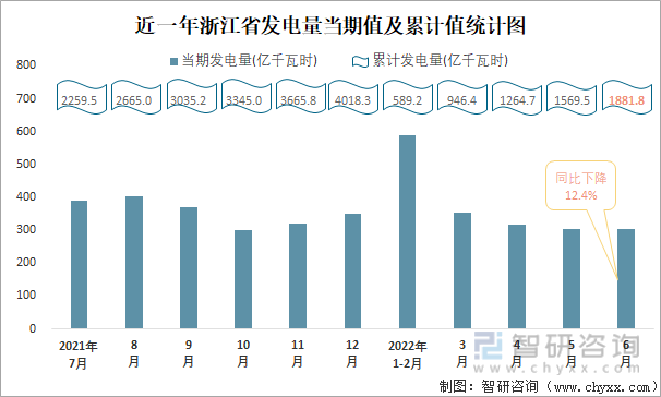 近一年浙江省发电量当期值与累计值统计图
