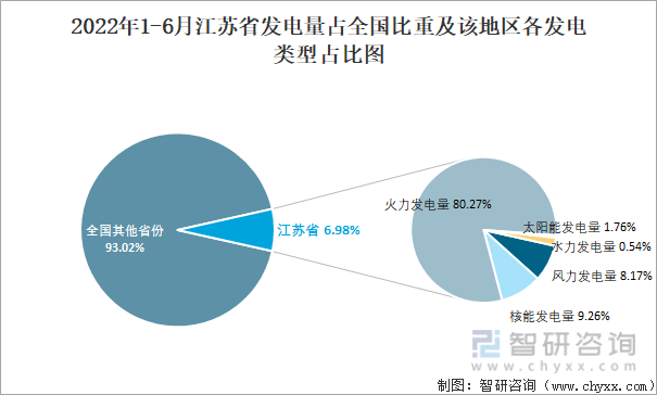2022年1-6月江苏省发电量占全国比重及该地区各发电类型占比图