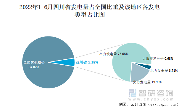 2022年1-6月四川省发电量占全国比重及该地区各发电类型占比图