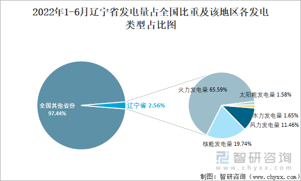 2022年1-6月辽宁省发电量占全国比重及该地区各发电类型占比图