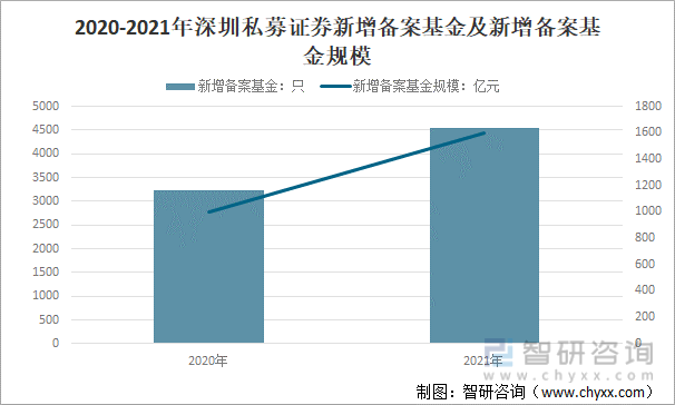 2020-2021年深圳私募证券新增备案基金及新增备案基金规模