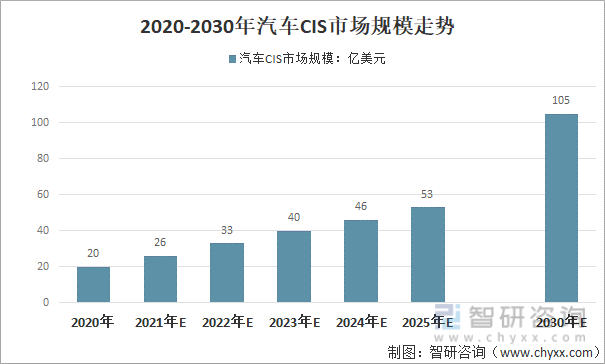 2020-2030年汽车CIS市场规模走势