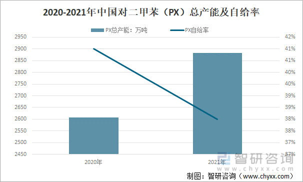 2020-2021年中国对二甲苯（PX）总产能及自给率