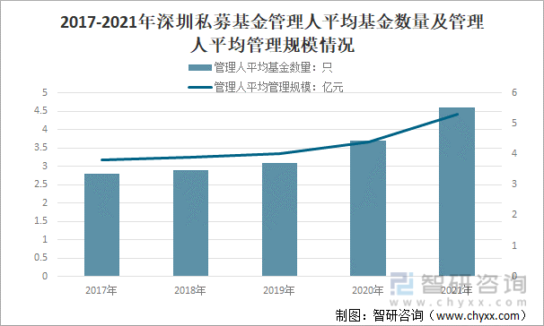 2017-2021年深圳私募基金管理人平均基金数量及管理人平均管理规模情况