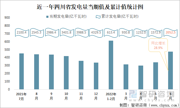 近一年四川省发电量当期值与累计值统计图