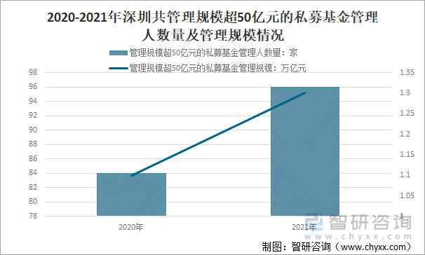 2020-2021年深圳共管理规模超50亿元的私募基金管理人数量及管理规模情况