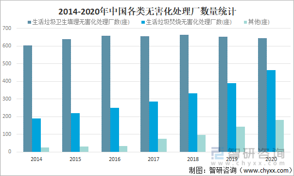 2014-2020年中国各类无害化处理厂数量统计