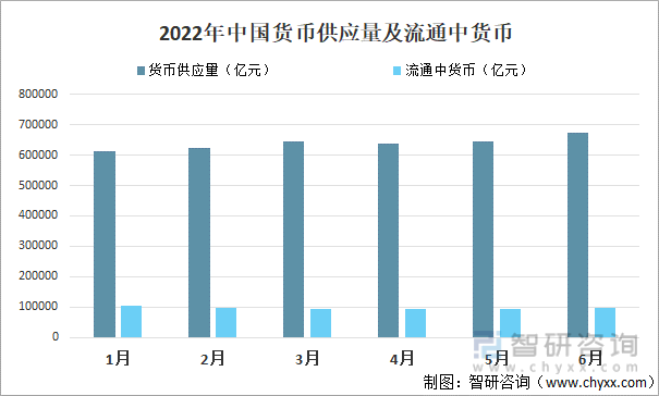 2022年中国货币供应量及流通中货币