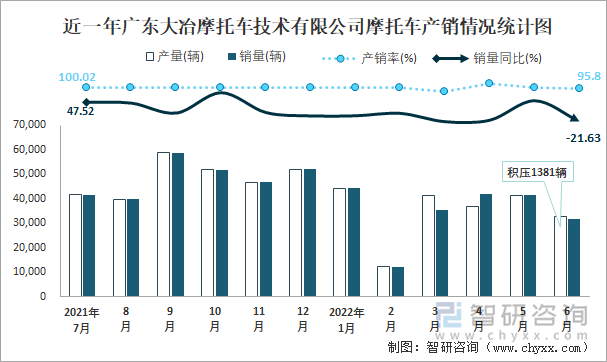 近一年广东大冶摩托车技术有限公司摩托车产销情况统计图