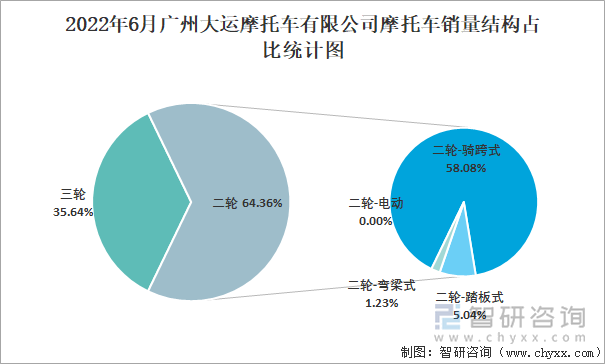 2022年6月广州大运摩托车有限公司摩托车销量结构占比统计图