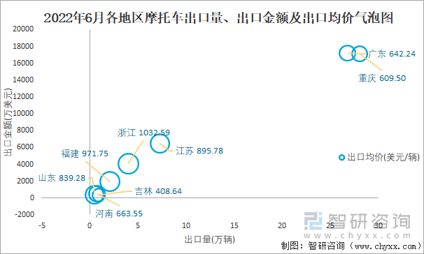 2022年6月各地區(qū)摩托車出口量、出口金額及出口均價氣泡圖