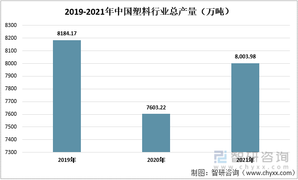 2019-2021年中国塑料行业总产量（万吨）