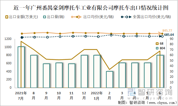 近一年广州番禺豪剑摩托车工业有限公司摩托车出口情况统计图