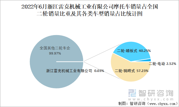 2022年6月浙江雷克機(jī)械工業(yè)有限公司摩托車銷量結(jié)構(gòu)占比統(tǒng)計(jì)圖