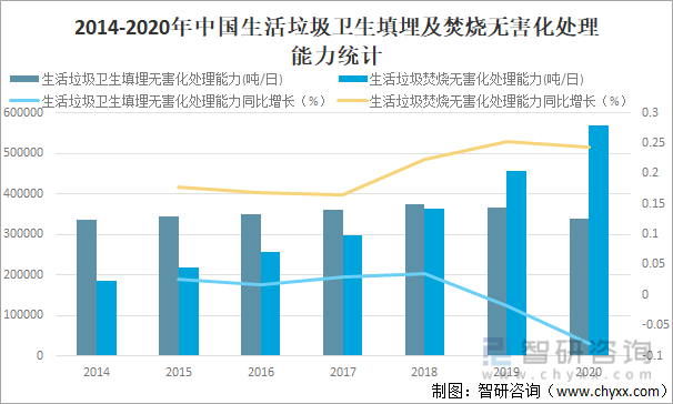 2014-2020年中国生活垃圾卫生填埋及焚烧无害化处理能力统计