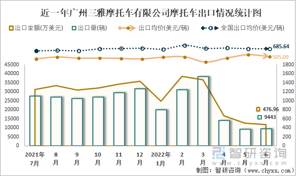 近一年广州三雅摩托车有限公司摩托车出口情况统计图