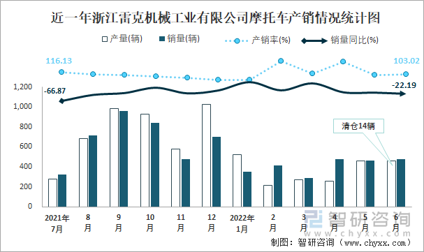 近一年浙江雷克機(jī)械工業(yè)有限公司摩托車產(chǎn)銷情況統(tǒng)計(jì)圖