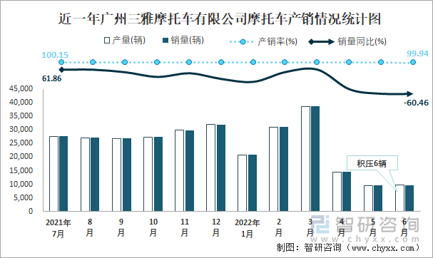 近一年广州三雅摩托车有限公司摩托车产销情况统计图