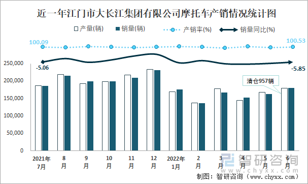 近一年江門市大長江集團有限公司摩托車產(chǎn)銷情況統(tǒng)計圖