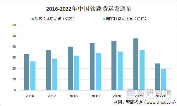 2016-2022年中国铁路货运发送量