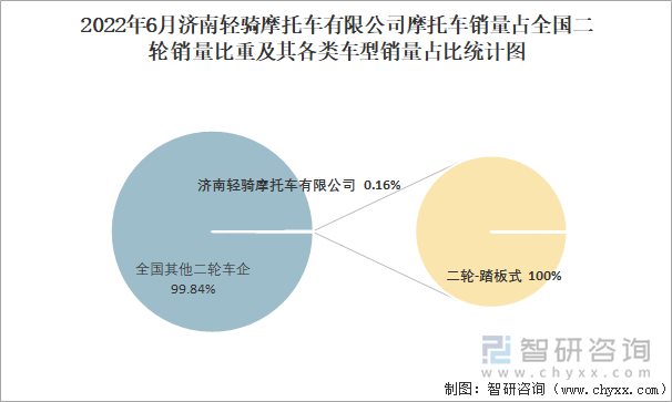 2022年6月濟(jì)南輕騎摩托車有限公司摩托車銷量占全國(guó)二輪銷量比重及其各類車型銷量占比統(tǒng)計(jì)圖