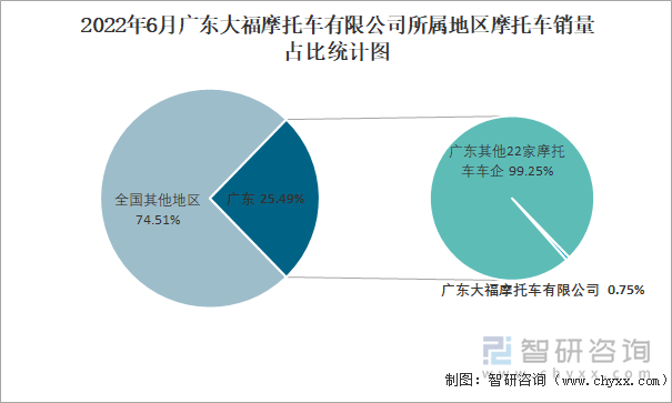 2022年6月广东大福摩托车有限公司所属地区摩托车销量占比统计图