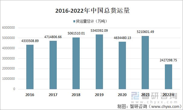 2016-2022年中国总货运量