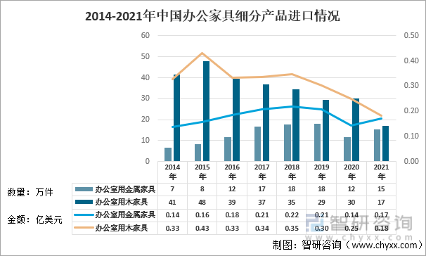 2014-2021年中国办公家具细分产品进口情况