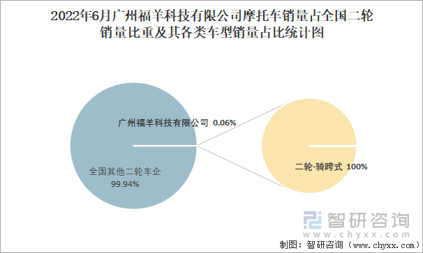 2022年6月广州福羊科技有限公司摩托车销量占全国二轮销量比重及其各类车型销量占比统计图
