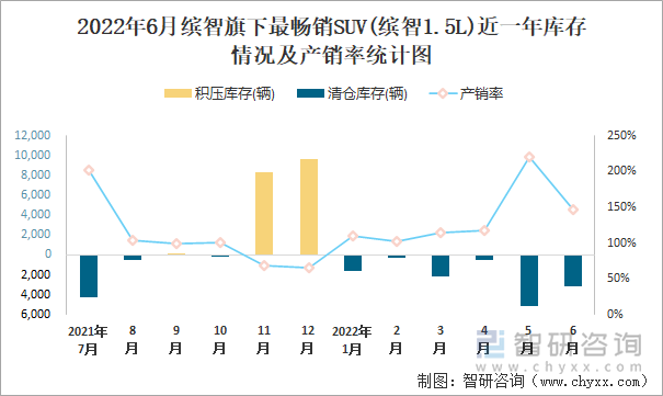 2022年6月缤智(SUV)旗下最畅销SUV(缤智1.5L)近一年库存情况及产销率统计图