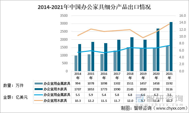 2014-2021年中国办公家具细分产品出口情况