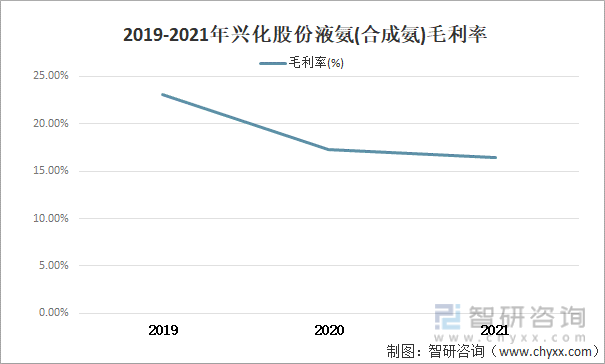 2019-2021年兴化股份液氨(合成氨)毛利率