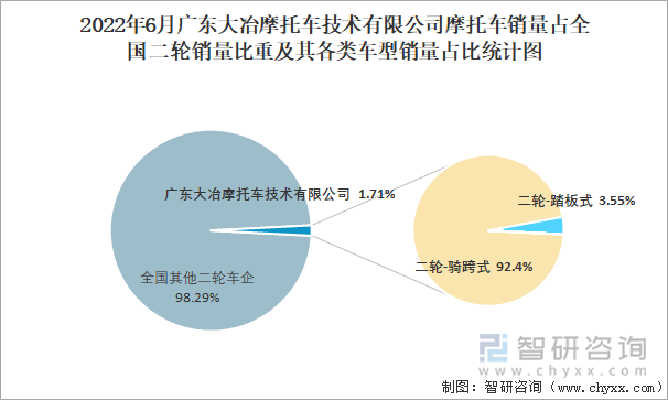 2022年6月广东大冶摩托车技术有限公司摩托车销量占全国二轮销量比重及其各类车型销量占比统计图