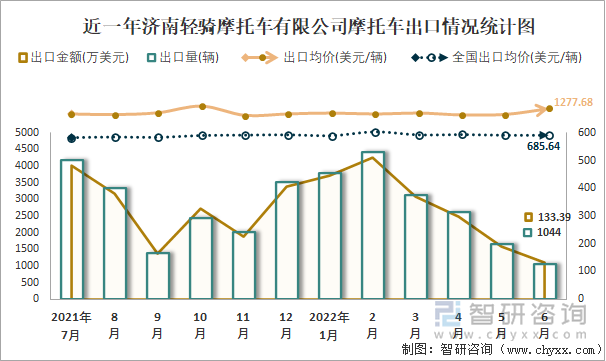 近一年濟(jì)南輕騎摩托車有限公司摩托車出口情況統(tǒng)計(jì)圖