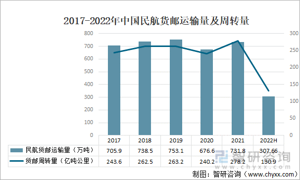 2017-2022年中国民航货邮运输量及周转量