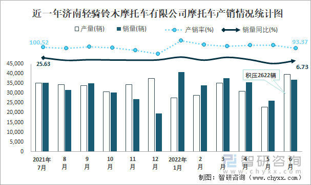 近一年濟(jì)南輕騎鈴木摩托車(chē)有限公司摩托車(chē)產(chǎn)銷(xiāo)情況統(tǒng)計(jì)圖