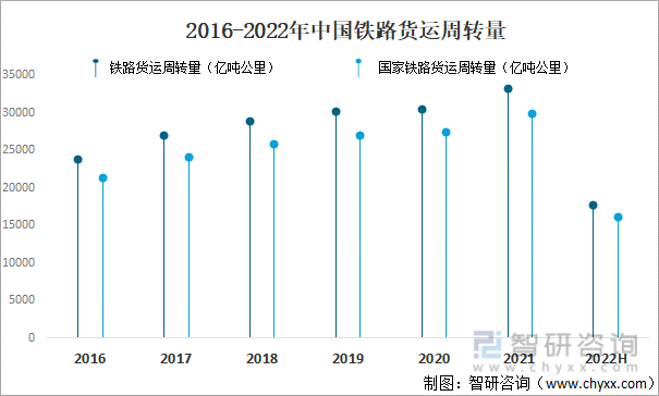 2016-2022年中国铁路货运周转量