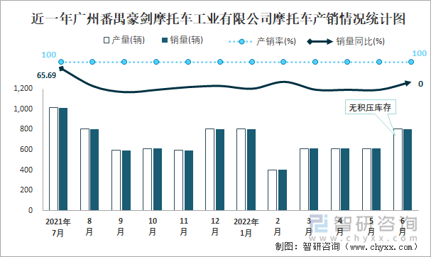 近一年广州番禺豪剑摩托车工业有限公司摩托车产销情况统计图