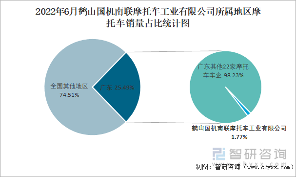 2022年6月鹤山国机南联摩托车工业有限公司所属地区摩托车销量占比统计图