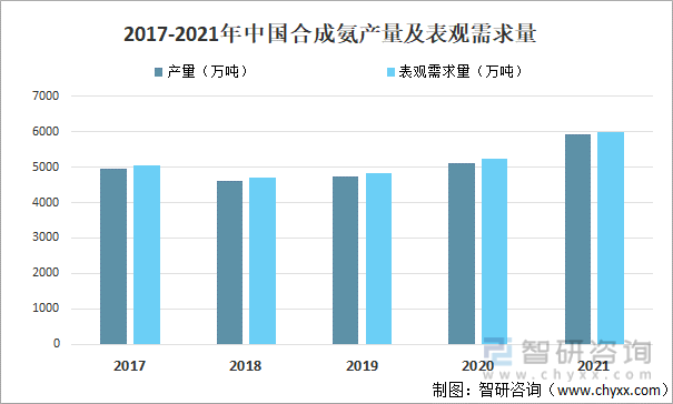 2017-2021年中国合成氨产量及表观需求量