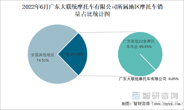 2022年6月广东大联统摩托车有限公司所属地区摩托车销量占比统计图