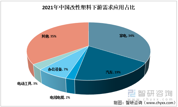 2021年中国改性塑料下游需求应用占比
